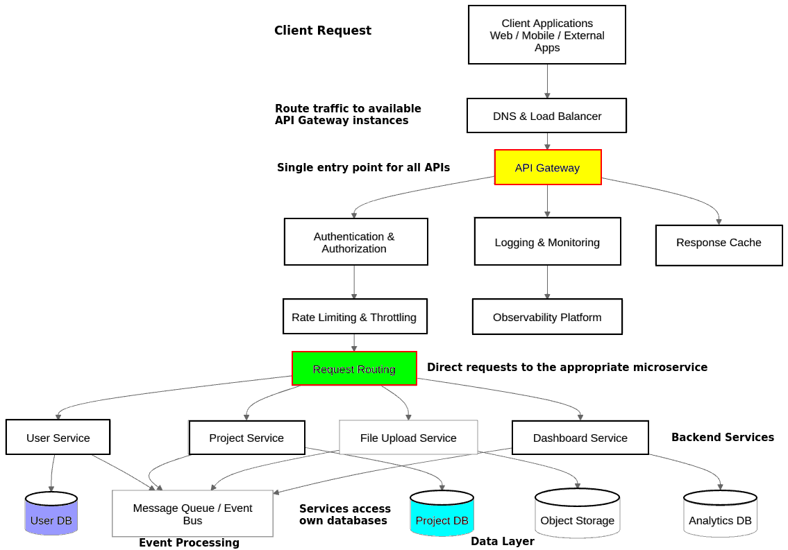 API-Gateway-Flow