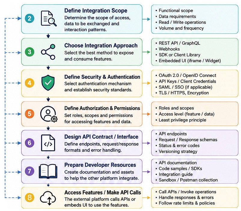 API-Web-Communications