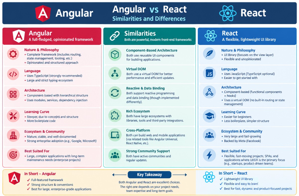 Angular-vs-react