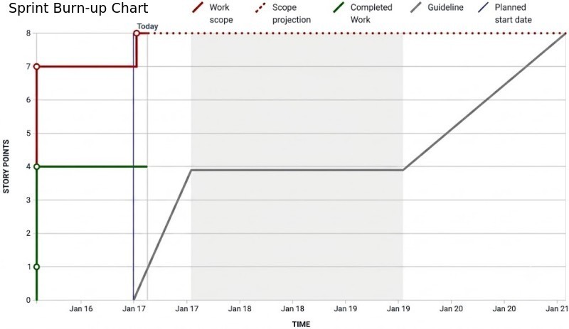 Burn-Up-Chart