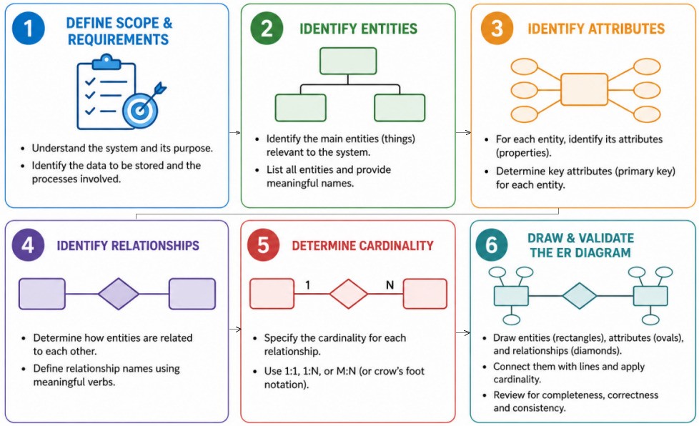 ER-Diagram-Steps