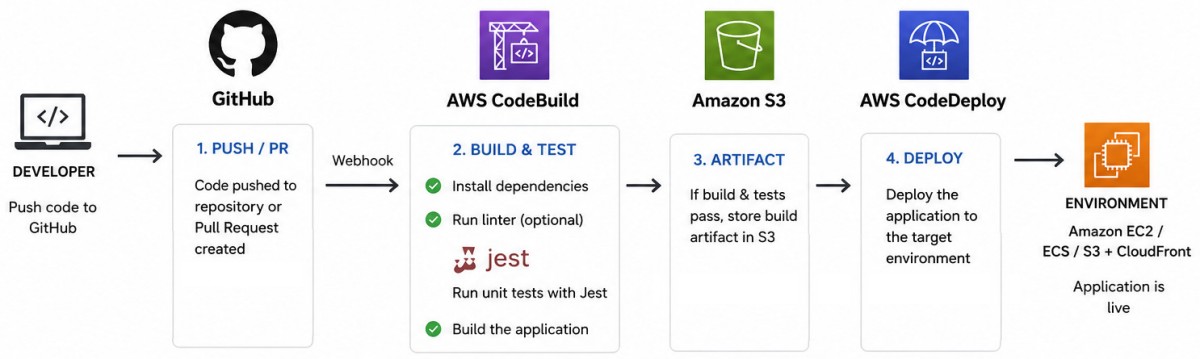 GitHub-Jest-AWS-Pipeline