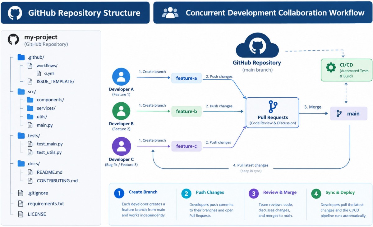 Github-Concurrent-Dev