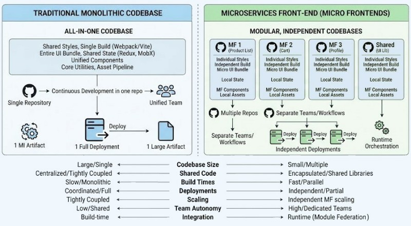 Monolith-vs-Micro-Frontend