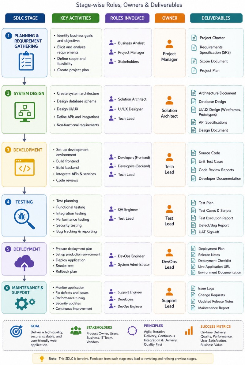 Project-SDLC-Phases