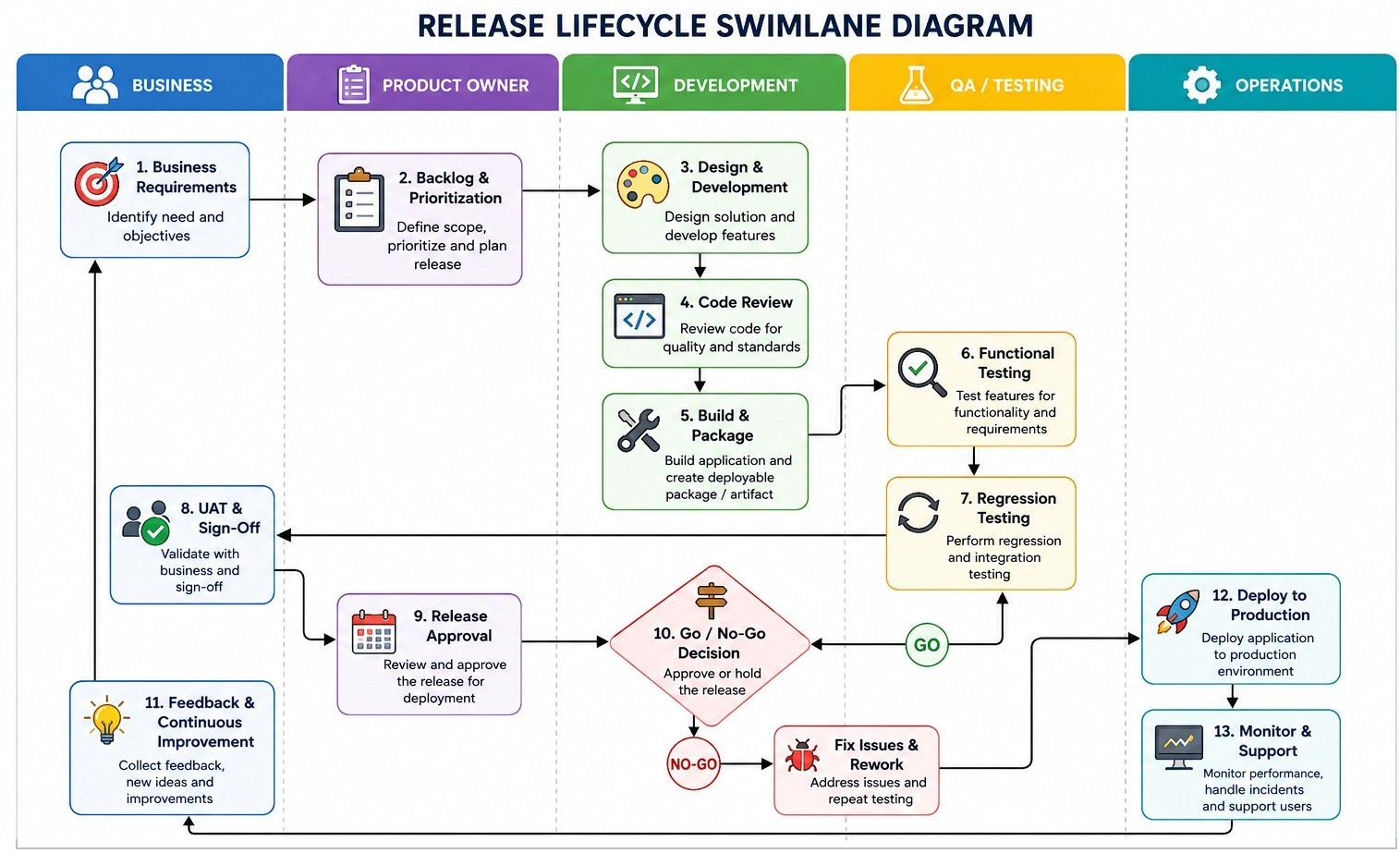 Release Cycle Flowchart