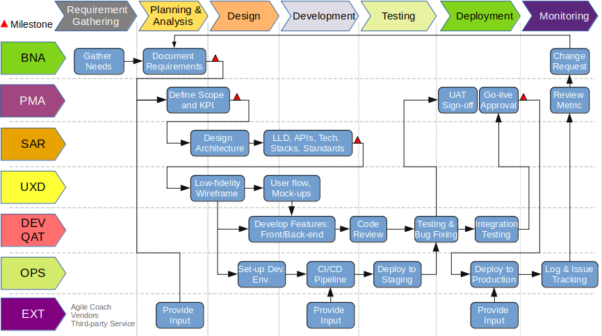 Swimlane-Web-App