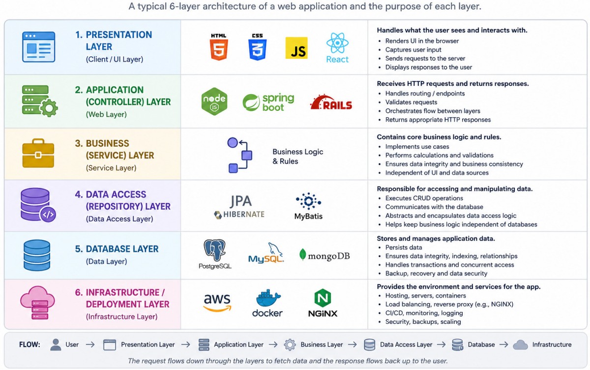 Web-App-Layers