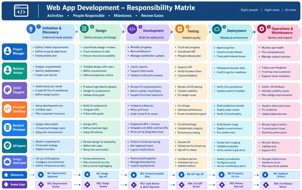 WebApp-Responsibility-Matrix
