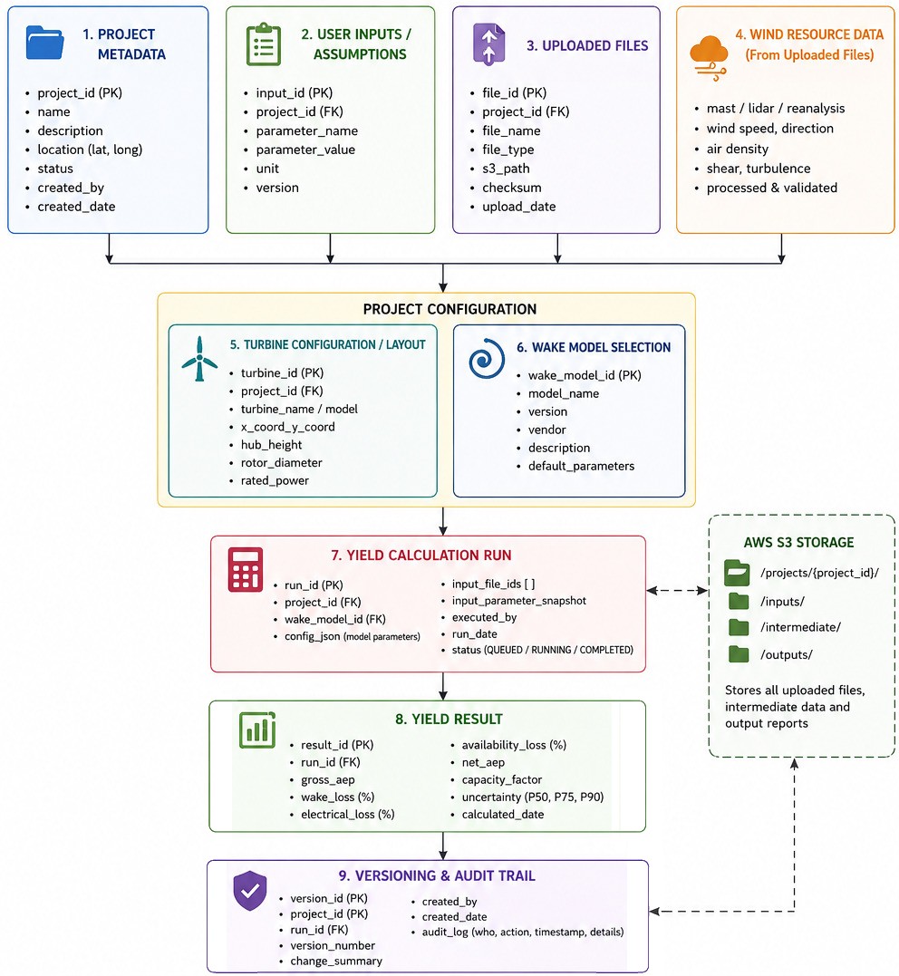 Wind-Farm-Yield-Model