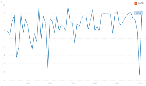 India GDP Growth 1960-2021