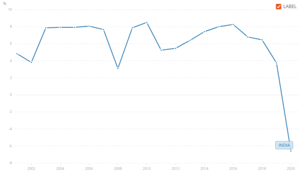 India GDP Growth 2001-2020