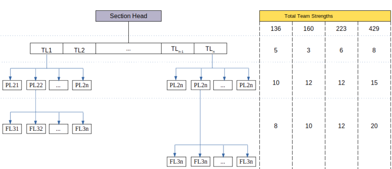 org Chart Stats
