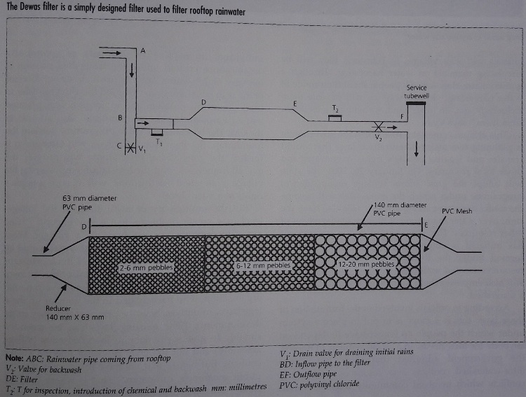 Dewal Filter RWH