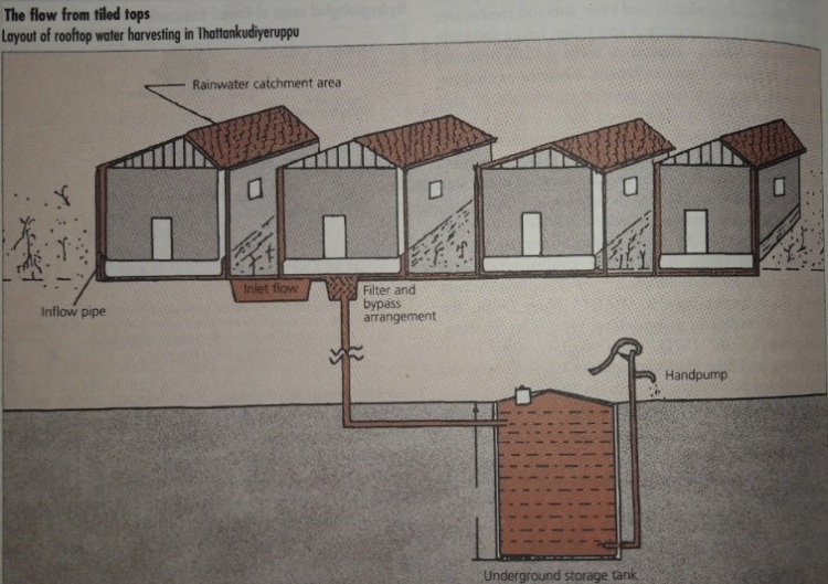 RoofTop Water Harvesting