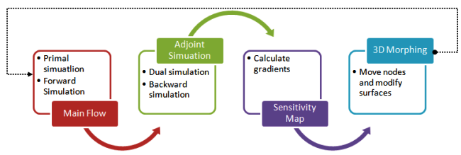 adjoint Optimization