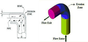 Erosion Zone