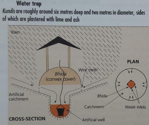 Rainwater harvesting method-01