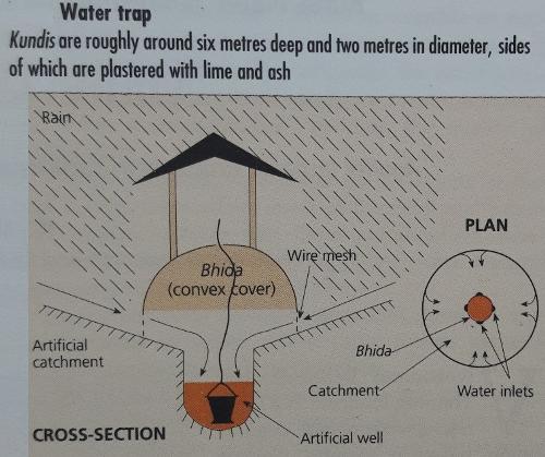 Rainwater harvesting method-01