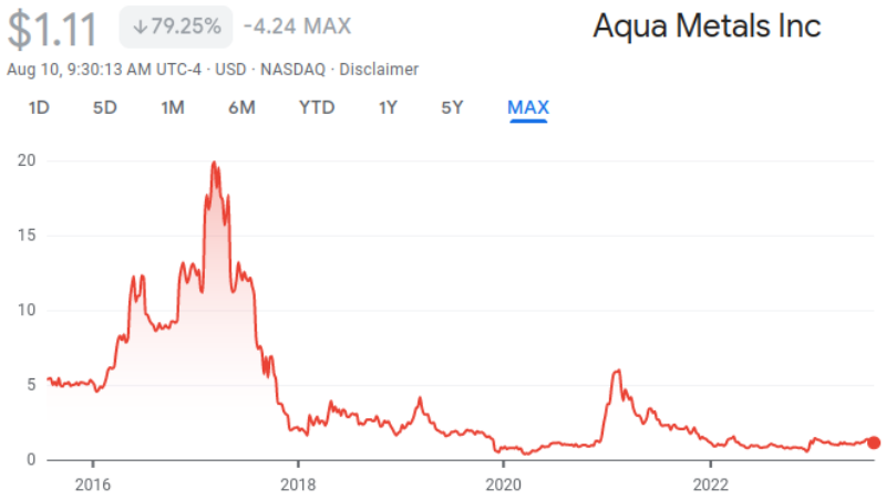 Aqua Metals Inc Share Price