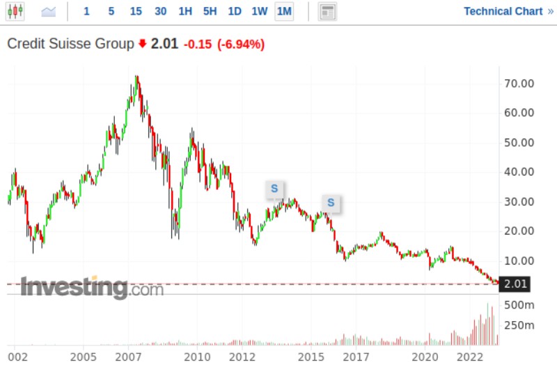 Credit Suisse Chart 18-Mar-23