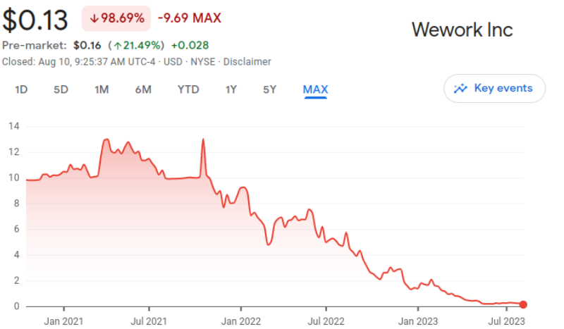 Wework Share Price